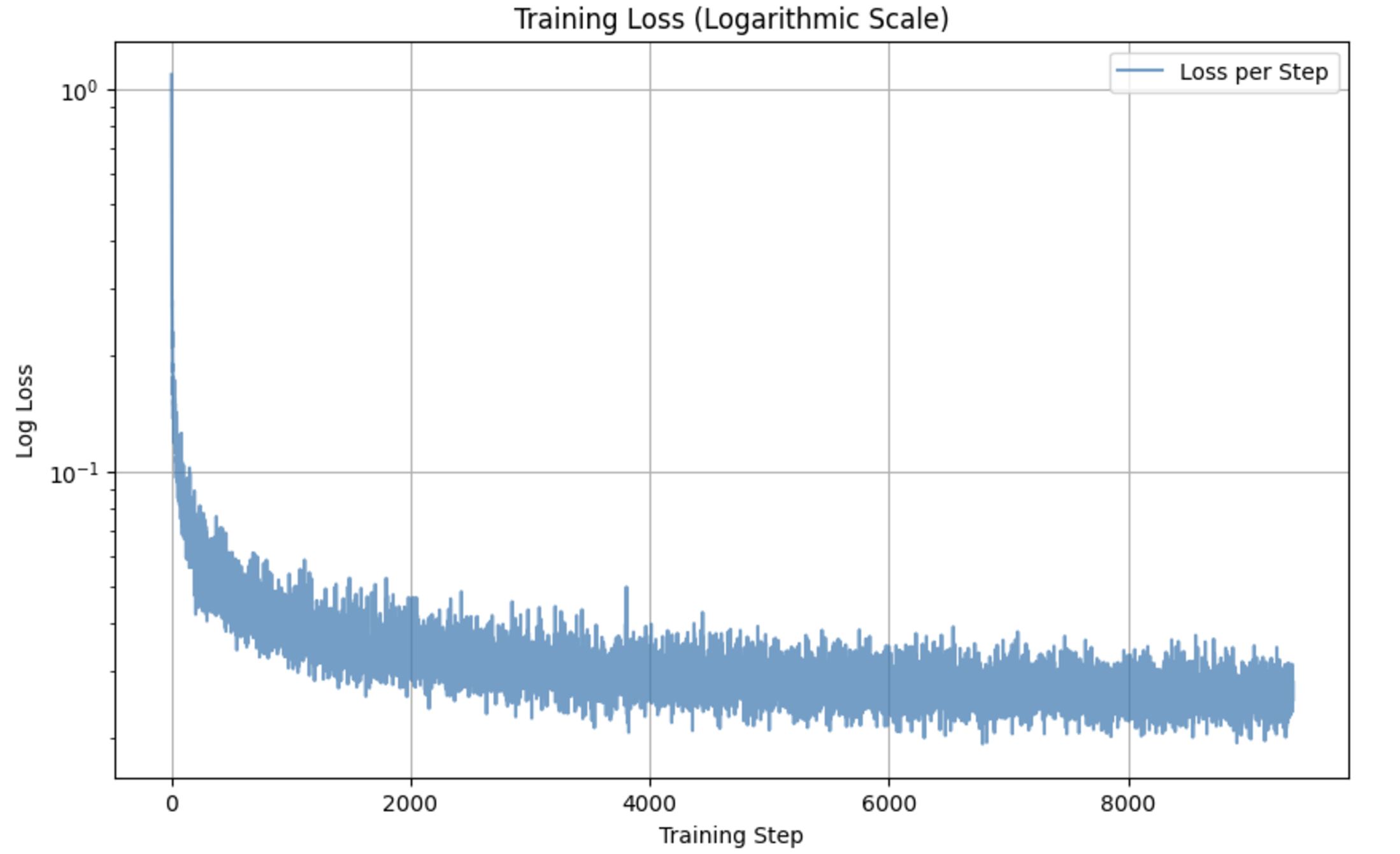 Training Loss